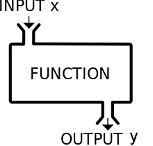 Depiction of a function