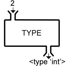 Type function